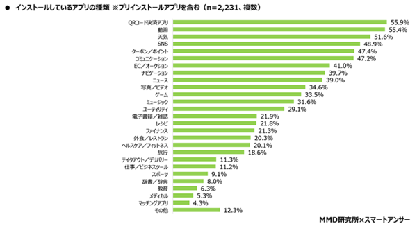 MMD研究所 スマートフォン利用者実態調査 インストールしているアプリの種類