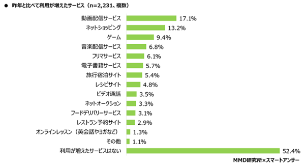 MMD研究所 スマートフォン利用者実態調査 昨年より利用が増えたサービス