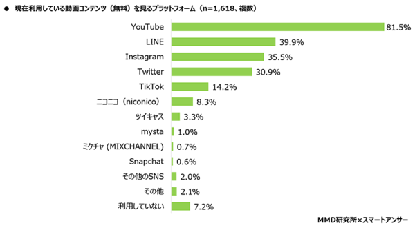 MMD研究所 スマートフォン利用者実態調査 利用している動画コンテンツ視聴プラットフォーム
