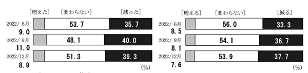 日本銀行が全国の満20歳以上の個人を対象に実施している「生活意識に関するアンケート調査」 収入について