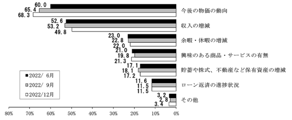 日本銀行が全国の満20歳以上の個人を対象に実施している「生活意識に関するアンケート調査」 今後1年間の支出で重視すること