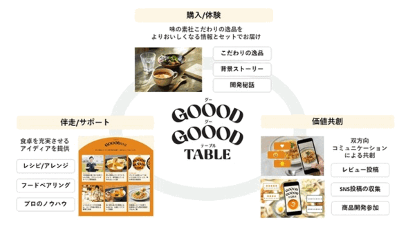 味の素は新たなD2Cサイト「GOOOD GOOOD TABLE（グーグーテーブル）」を立ち上げた