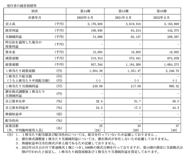 アウトドア用品のEC事業やアウトドアショップ「Orange」を運営するミモナは1月26日、東京証券取引所が運営するプロ向け株式市場「TOKYO PRO Market」へ株式を上場