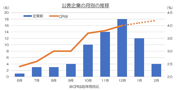 公表企業の月別の推移　東京商工リサーチの調査 物価高に伴う上場企業「賃上げ・手当支給」調査