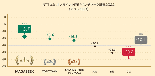 NTTコム オンライン・マーケティング・ソリューションが実施した「NPSベンチマーク調査2022 アパレルECサイト部門」
