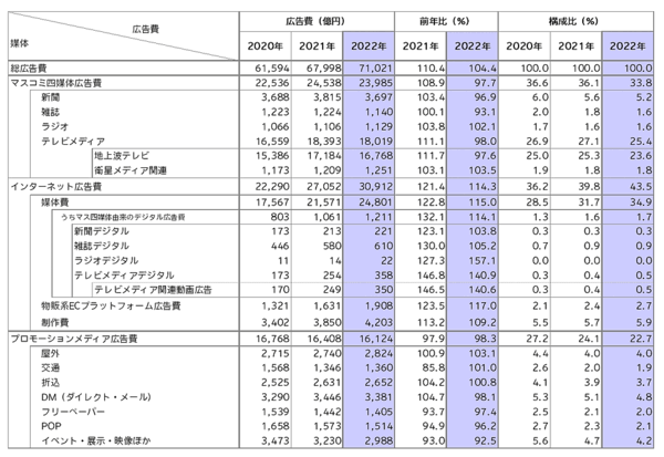電通公表の「2022年 日本の広告費」 媒体別広告費（2020年～2022年）