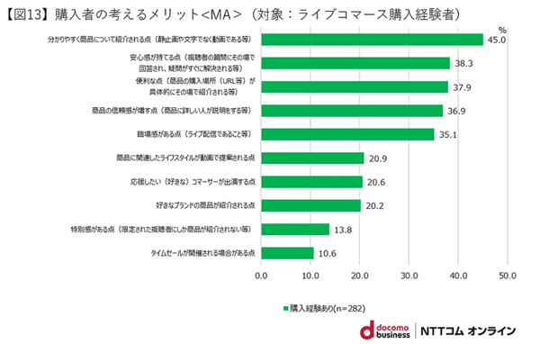 NTTコム オンライン・マーケティング・ソリューションが実施した「ライブコマース」に関する調査