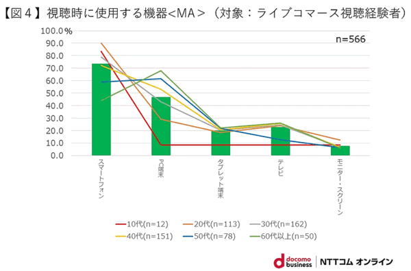NTTコム オンライン・マーケティング・ソリューションが実施した「ライブコマース」に関する調査