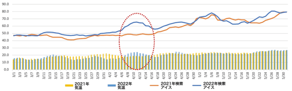 ウェザーニュース 東京の気温と「アイス」検索の関係（2021年と2022年3〜5月）