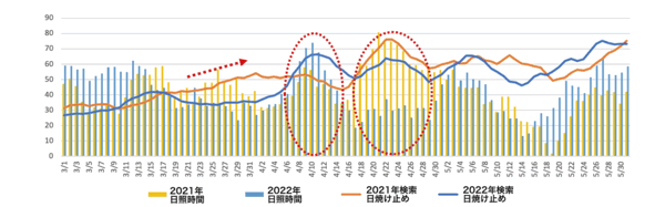 ウェザーニュース 東京の日照時間と「日焼け止め」検索の関係（2021年と2022年3〜5月）