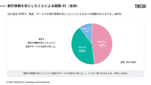 THECOO（ザクー）は早稲田大学の公認サークル「早稲田マーケティング研究会」と共同で、「Z世代の割引キャンペーン利用状況」に関する調査を実施