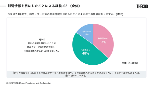 THECOO（ザクー）は早稲田大学の公認サークル「早稲田マーケティング研究会」と共同で、「Z世代の割引キャンペーン利用状況」に関する調査を実施