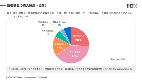 THECOO（ザクー）は早稲田大学の公認サークル「早稲田マーケティング研究会」と共同で、「Z世代の割引キャンペーン利用状況」に関する調査を実施 