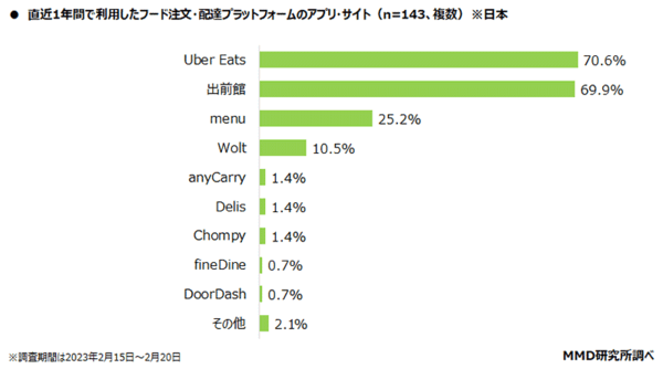 MMD研究所 調査データ 日米仏3か国比較 都市部消費者の食の意識・動向調査 直近1年間で利用したフード注文・配達プラットフォームのアプリ・サイト（日本）