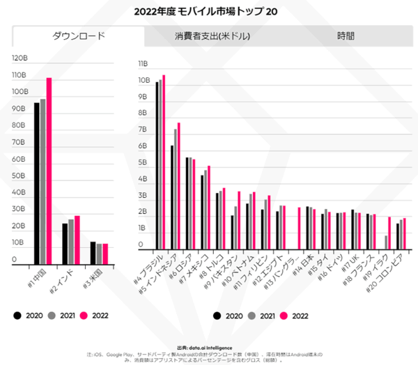 モバイル市場年鑑2023 data.ai 調査データ アプリ 2022年のモバイル市場トップ20か国におけるダウンロード数