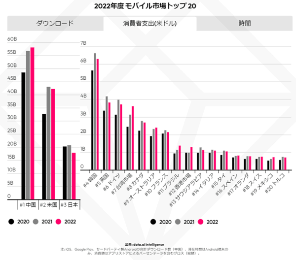 モバイル市場年鑑2023 data.ai 調査データ アプリ 2022年のモバイル市場トップ20か国における消費者支出