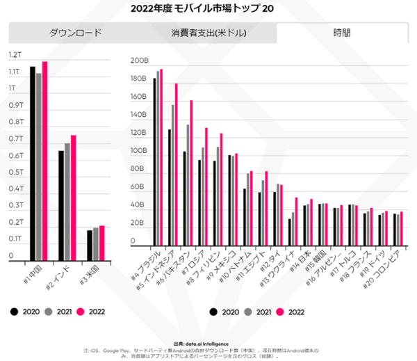 モバイル市場年鑑2023 data.ai 調査データ アプリ 2022年のモバイル市場トップ20か国における利用時間