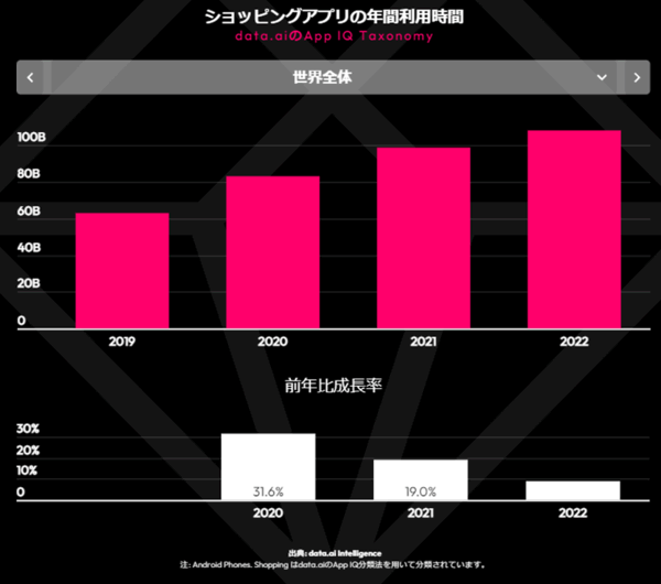 モバイル市場年鑑2023 data.ai 調査データ アプリ ショッピングアプリの年間利用時間 世界全体