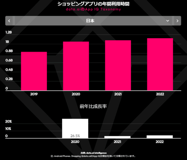 モバイル市場年鑑2023 data.ai 調査データ アプリ ショッピングアプリの年間利用時間 日本