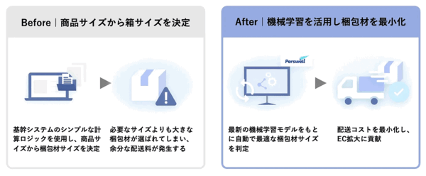 オルビスは、発送時の梱包サイズを機械学習によって最小化し、配送コスト削減をめざす実証実験を実施