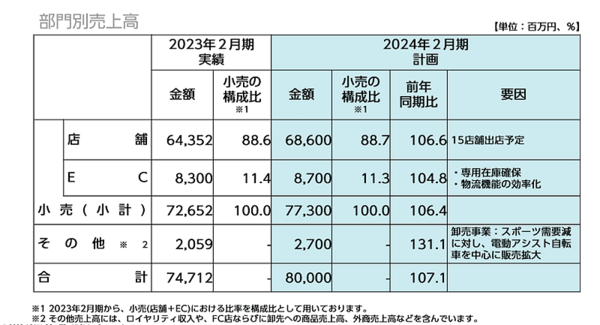 自転車専門店を展開する、あさひの2023月2期におけるEC売上高は83億円