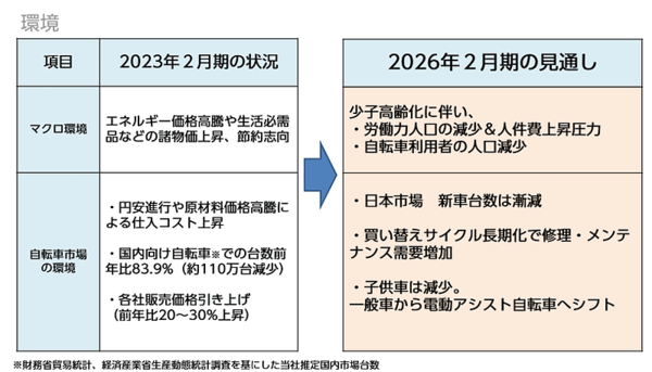 あさひは2026年2月期を最終年度とした3か年の中期経営計画「VISION2025」を策定