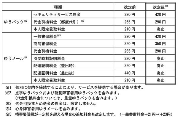 荷物の付加サービスの料金の改定など　日本郵便