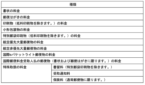 日本郵便　改定対象の国際郵便料金