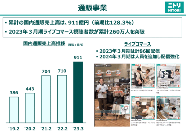ニトリホールディングスが発表したニトリの2023年3月期における国内通販事業の売上高推移