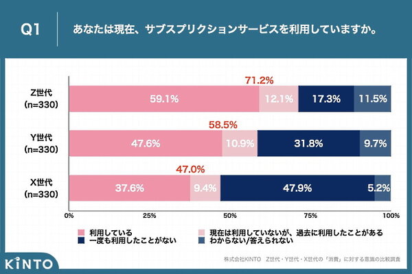 各世代によるサブスクの利用頻度