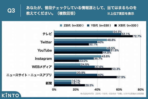 情報源として普段見ているもの