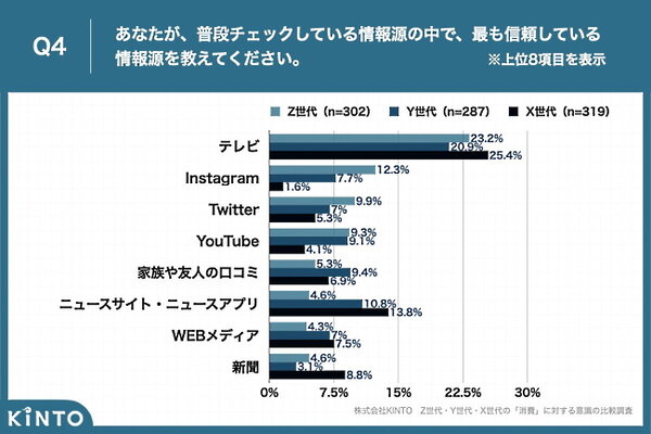 情報源として信頼しているもの