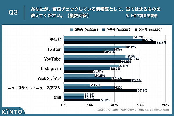 Z世代のサブスク利用経験者は7割超。X・Y世代はECで“価格と送料
