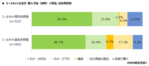 MMD研究所 調査データ ミールキットの注文・購入方法 現在利用者と過去利用者