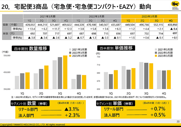 ヤマト運輸の2023年度（2024年3月期）における宅急便（宅急便・宅急便ｺﾝﾊﾟｸﾄ・EAZY）の平均単価は736円で、前期比4.7%増となる見通し