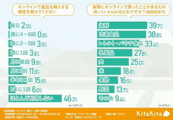 「食品のオンライン購入」に関する意識調査 ECで食品を購入する頻度と商品