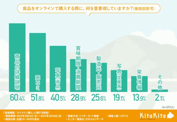 「食品のオンライン購入」に関する意識調査 ECで商品を購入する際に重視する点