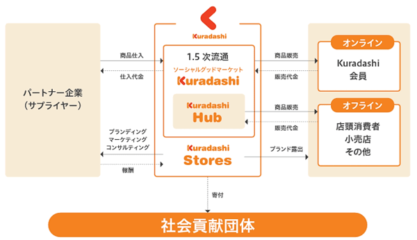 フードロス削減のECサイト「Kuradashi」を運営するクラダシは東証グロース市場に株式を上場する