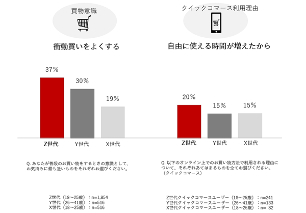 Z世代のコマース行動「バイヤー型消費」とは？買物行動の特徴は「開拓志向」「越境志向」「見極志向」「即決志向」