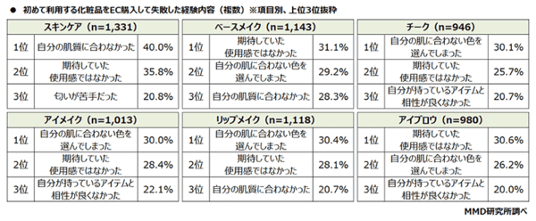 MMD研究所 調査データ 化粧品のEC購入とセルフAI診断に関する調査 初めて使う化粧品をECで購入して失敗した内容