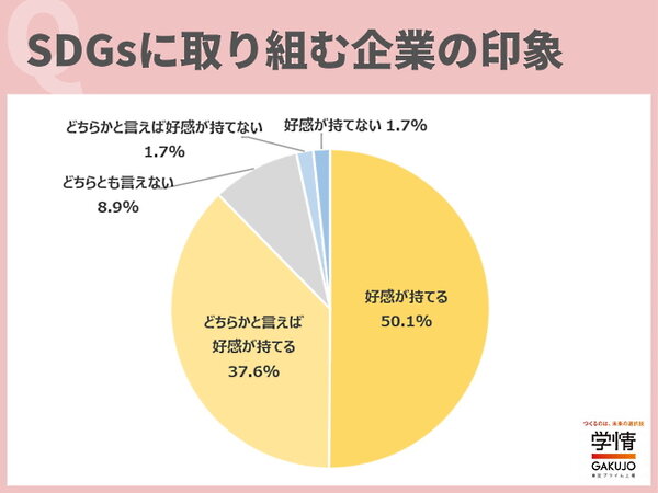 SDGsに取り組む企業の印象