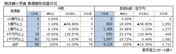 東京商工リサーチの「TSRデータインサイト」によると、2022年度の「無店舗小売業」の倒産件数（負債1000万円以上）は前年度比10.2%増の86件で、3年ぶりに前年度を上回った　負債額別倒産状況