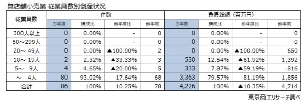 東京商工リサーチの「TSRデータインサイト」によると、2022年度の「無店舗小売業」の倒産件数（負債1000万円以上）は前年度比10.2%増の86件で、3年ぶりに前年度を上回った　従業員数別倒産状況