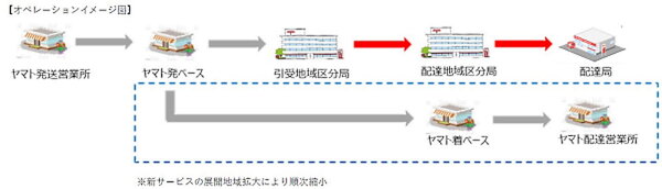 「クロネコゆうパケット（仮称）」のオペレーションイメージ