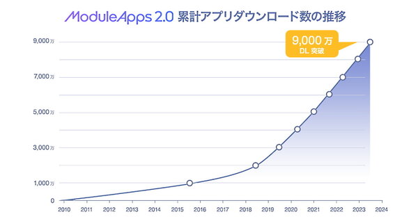 「ModuleApps2.0」は23年6月に9000万ダウンロードを突破した