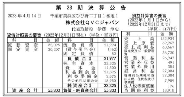 TV通販2位のQVCジャパンの2022年12月期業績は第23期決算公告