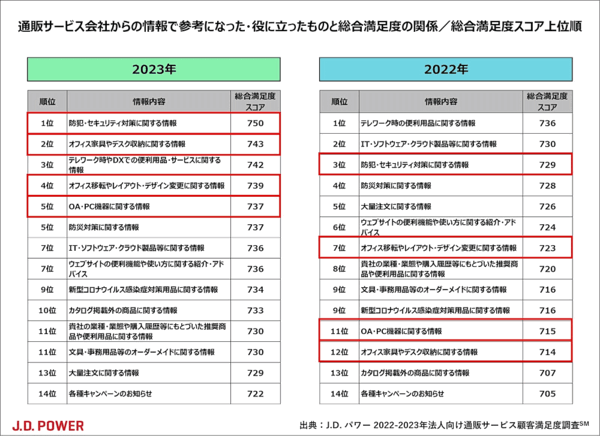J.D. パワー ジャパンは、2023年の法人向け通販サービス顧客満足度調査の結果を発表　総合満足度スコア