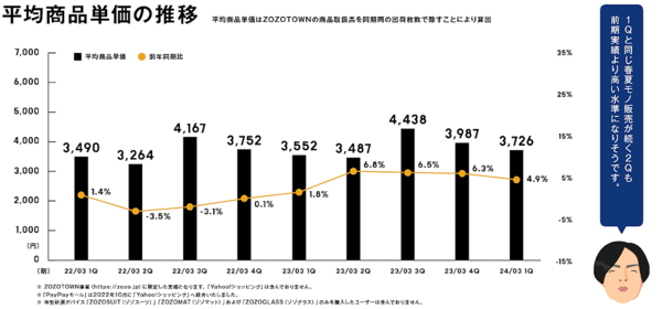ZOZOが発表した2023年4-6月期（第1四半期）連結業績 平均商品単価の推移