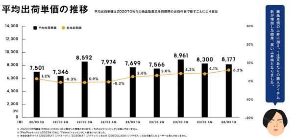 ZOZOが発表した2023年4-6月期（第1四半期）連結業績 平均出荷単価の推移