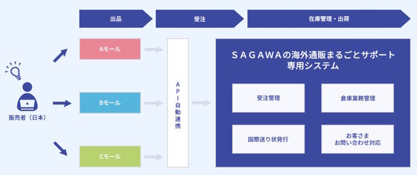 佐川急便は、海外向けECに課題を抱えている事業者に対して、海外向けビジネスをトータルでサポートする「SAGAWAの海外通販まるごとサポート」の提供を開始した